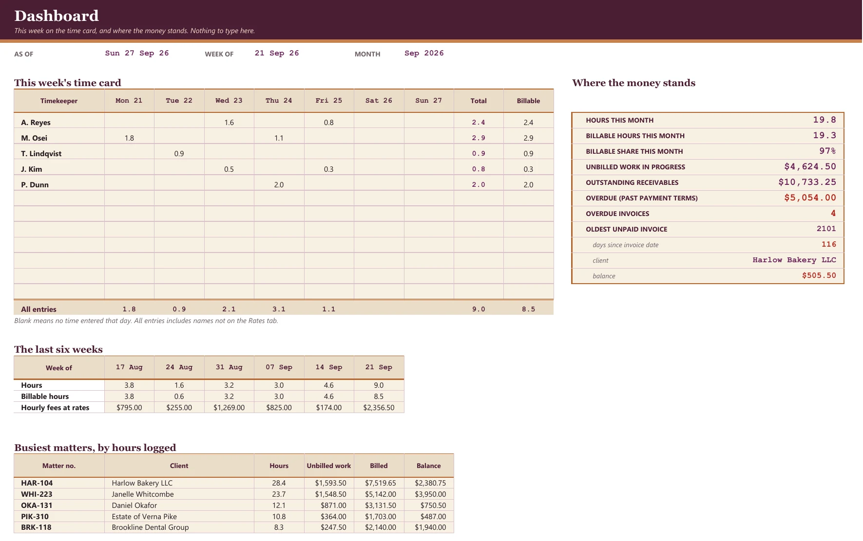 The Dashboard: this week's time card by timekeeper, and where the money stands: hours this month, billable share, unbilled work, receivables and the oldest unpaid invoice.