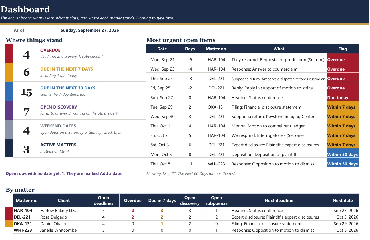 The Dashboard tab: counts of overdue items, items due in 7 and 30 days, open discovery and weekend dates, the most urgent open items with coloured flags, and one line per matter.
