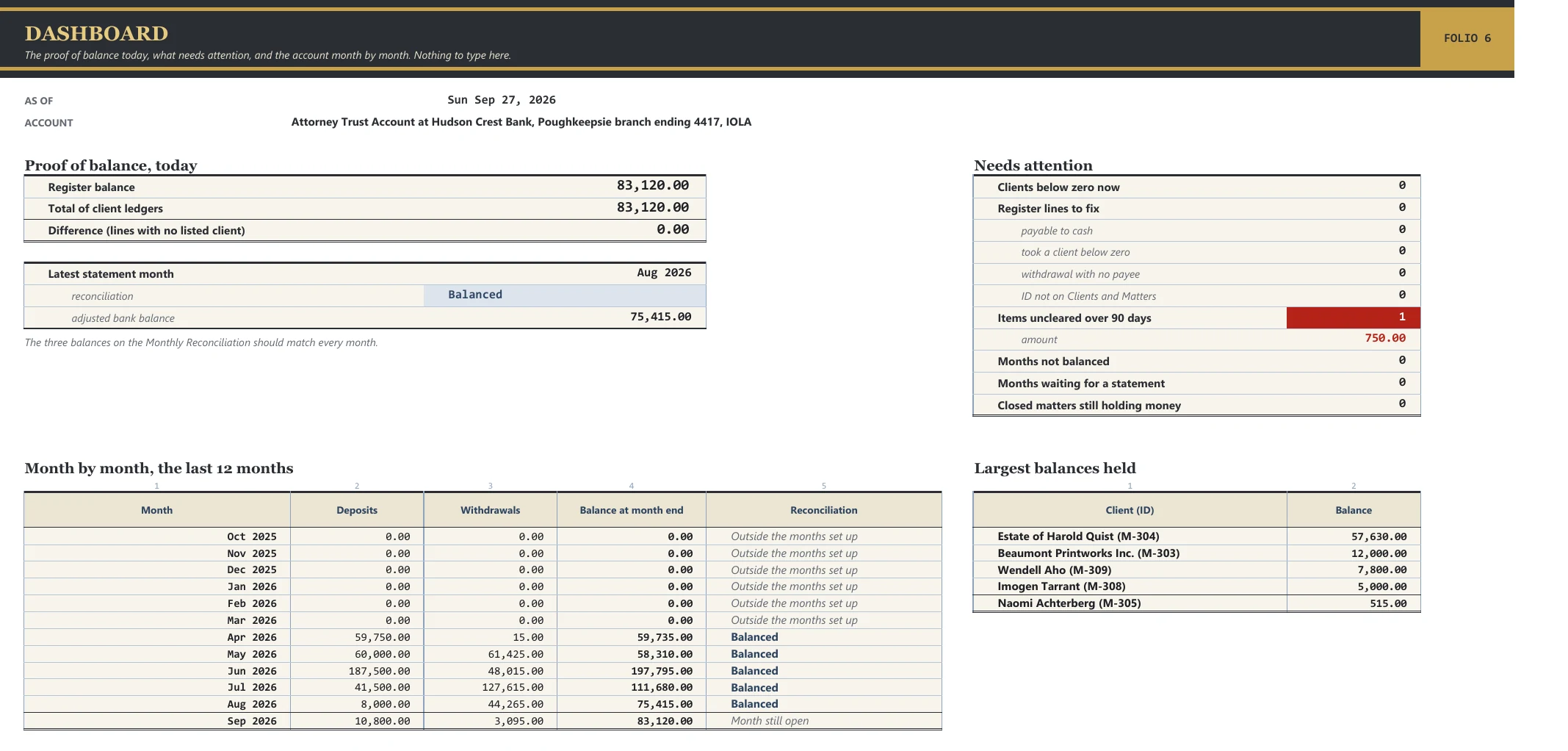 The Dashboard: the proof of balance today, the latest reconciliation, what needs attention, the account month by month and the largest balances held.