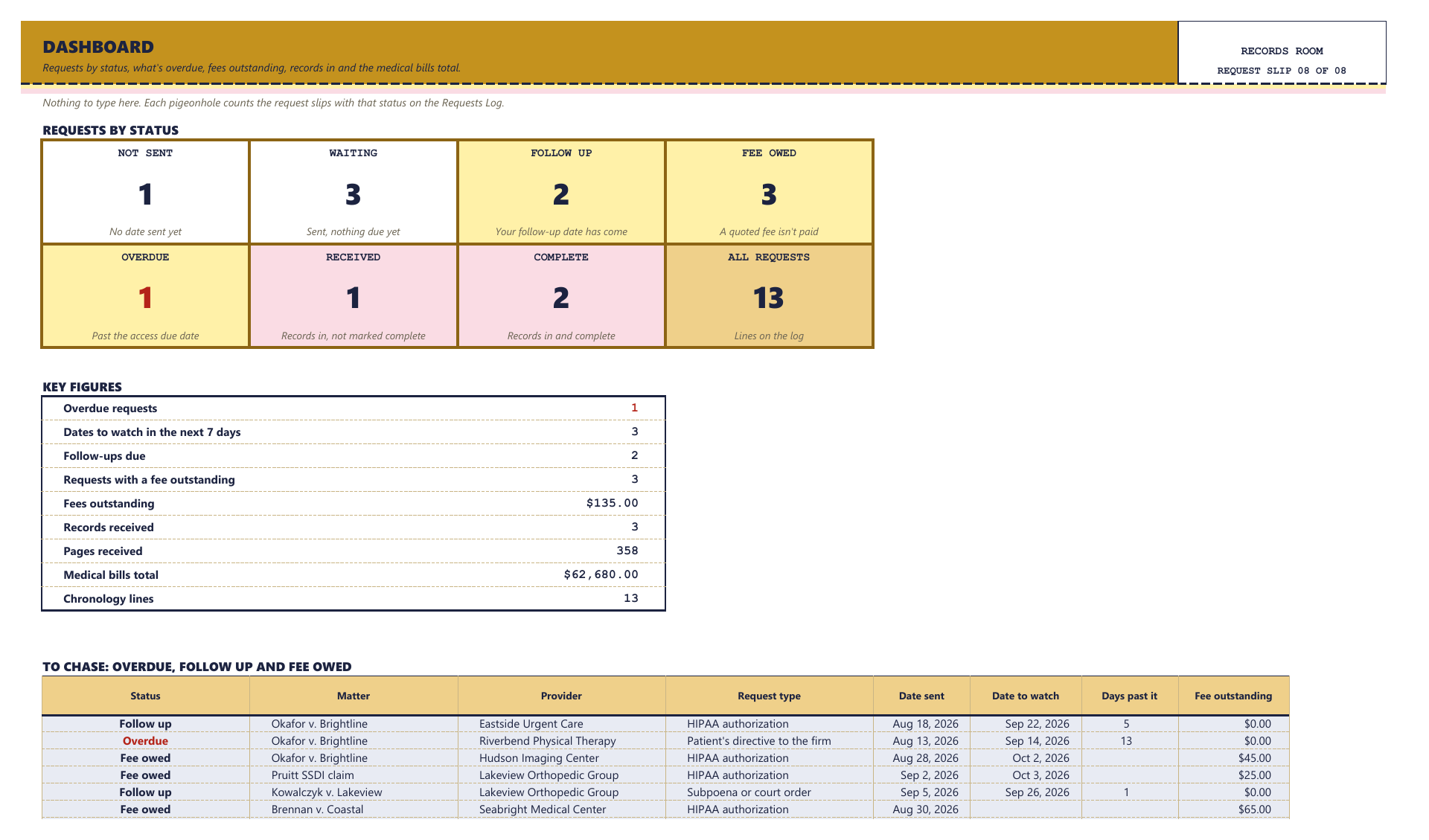 The Dashboard tab: a wall of pigeonholes with requests by status, the key figures, and the requests to chase.